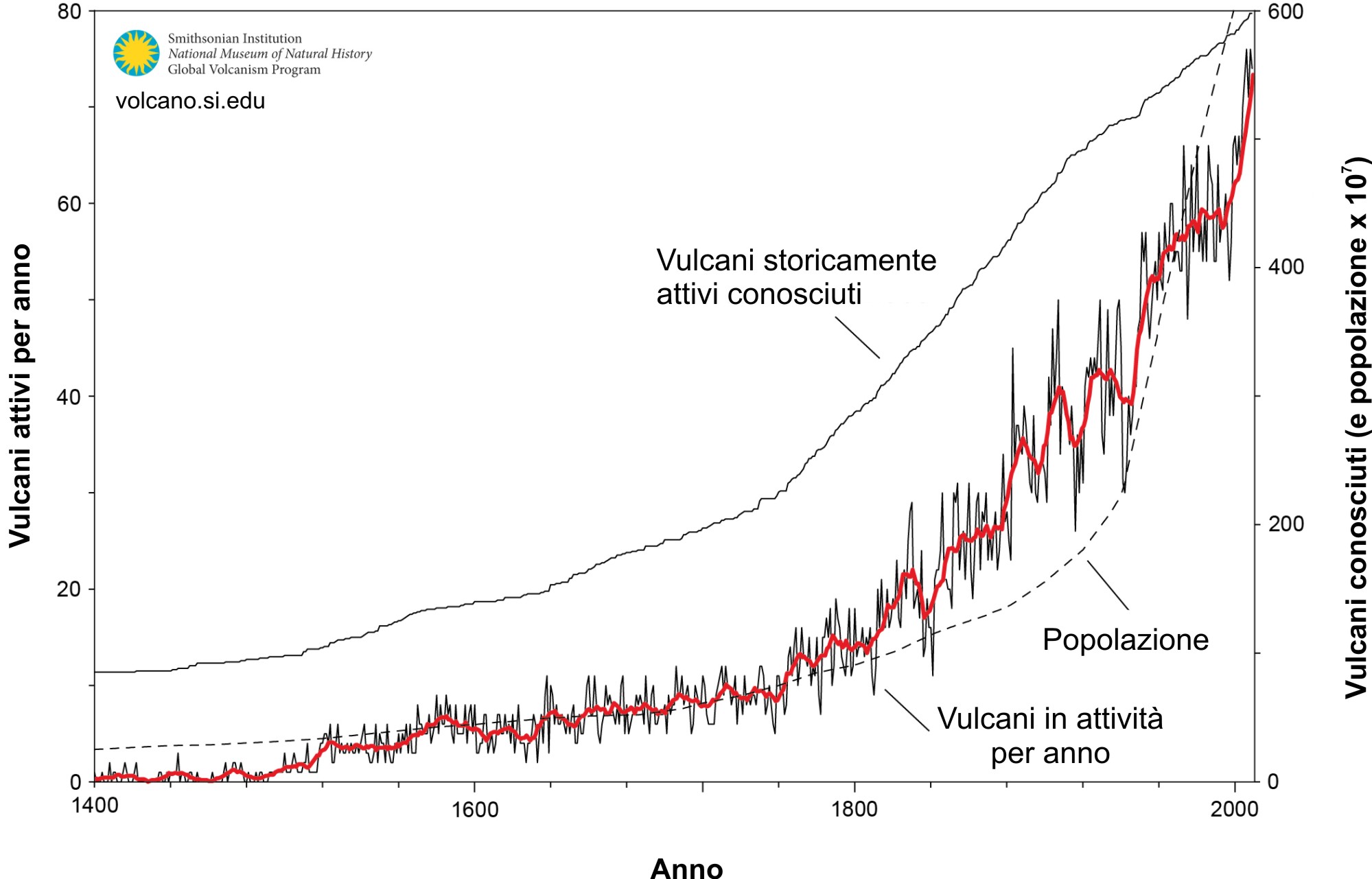Attivita_vulcanica_globale_Fig_02
