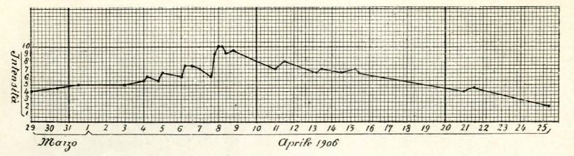 fig.2_1906- vesuvio eruzione cronogramma