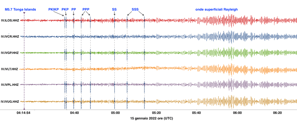 Figura 2 - I sismogrammi (componente verticale) registrati alle stazioni sismiche installate a Vulcano e Lipari (vedi Fig. 1). I terremoti, come anche le esplosioni vulcaniche, generano due tipi di onde sismiche: le onde longitudinali P e le onde trasversali S (che non esistono in un mezzo liquido come per esempio nel nucleo esterno). Queste “onde di volume” si propagano con velocità differenti, come risulta dalla separazione delle varie fasi che arrivano in tempi diversi alle stazioni sismiche.