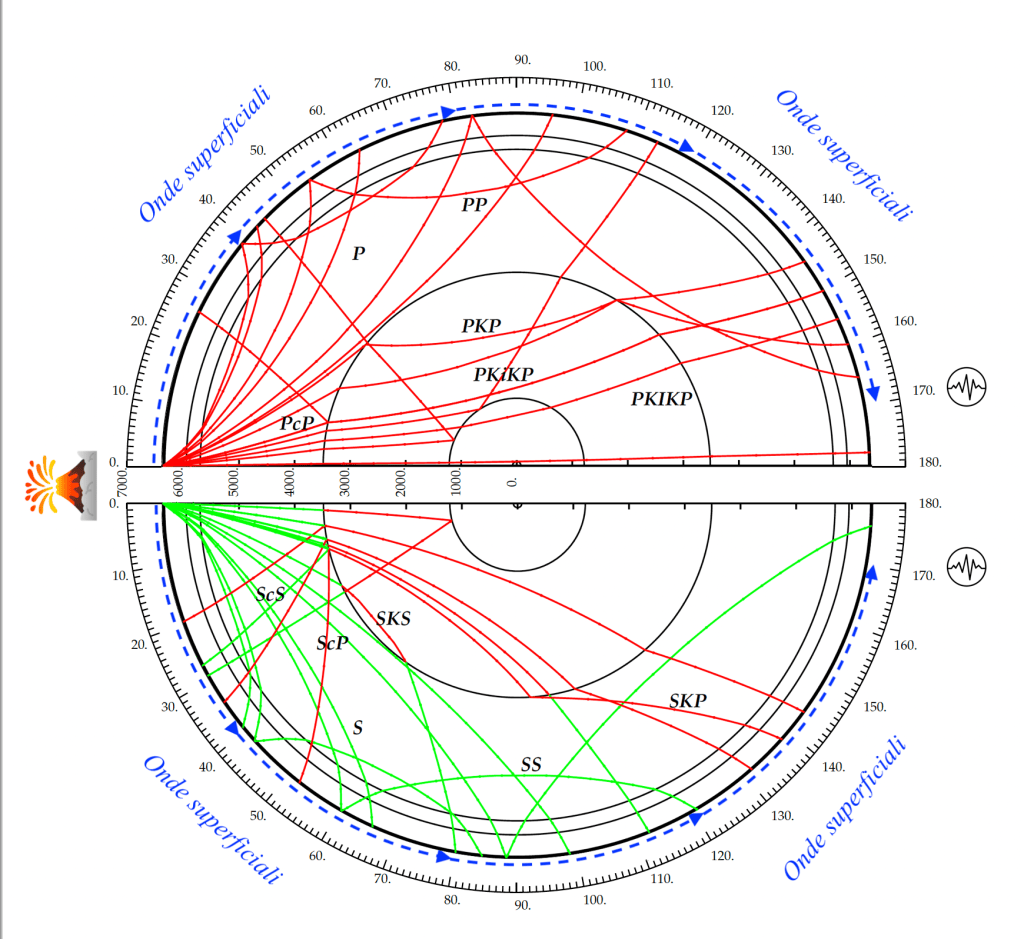 Figura 3 - Percorsi all’interno della Terra dei raggi delle onde longitudinali (rosso) nella metà superiore della figura e delle onde trasversali (verde) nella metà inferiore della figura (modificato da Kennett, 2005). Il simbolo del vulcanetto indica la posizione del vulcano di Tonga. Il simbolo del sismogramma indica la posizione delle stazioni sismiche delle Eolie.