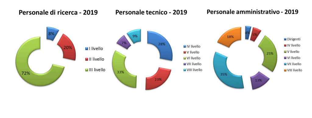 Figura 4 – Composizione e suddivisione percentuale per livelli delle tre categorie di personale (ricerca, tecnico, amministrativo) dell’INGV nell’anno 2019