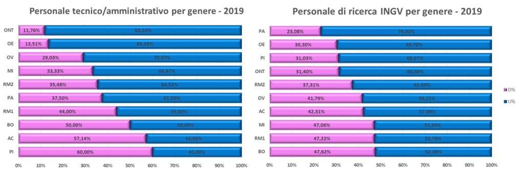 Figura 6 – Composizione per genere del personale tecnico amministrativo e di ricerca delle sezioni INGV nell’anno 2019