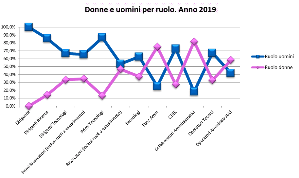 Figura 9 – Diagramma a forbice che riporta le percentuali delle componenti femminile e maschile rispetto ai ruoli lavorativi ricoperti nell’INGV, nell’anno 2019