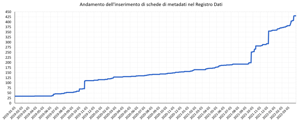 Figura 2. Andamento dell’inserimento di schede di metadati nel Registro Dati dal momento della sua istituzione.