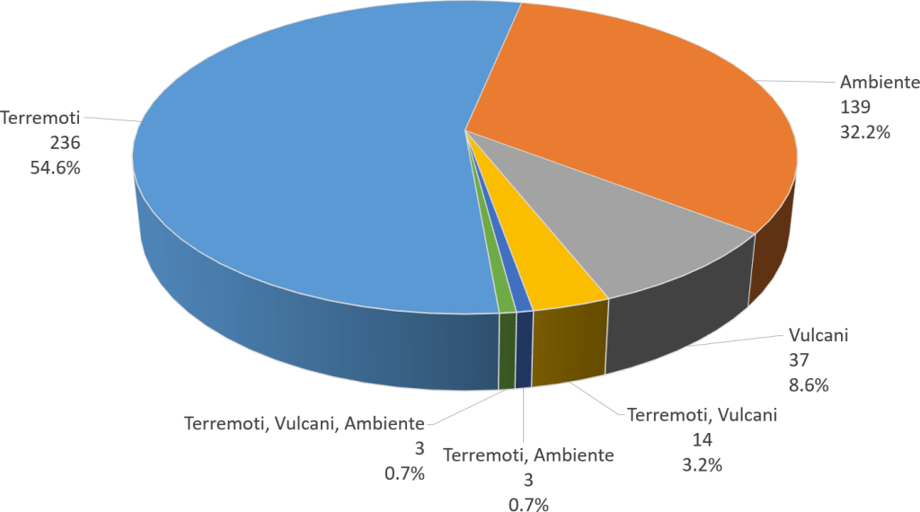 Figura 4. Distribuzione per Dipartimento Scientifico dei dati consultabili sul portale data.ingv.it