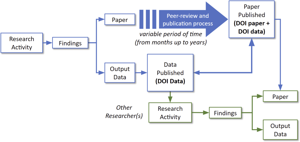 Figura 5. Concetto alla base della Politica dei Dati dell’INGV in cui si propone un percorso parallelo tra la pubblicazione di articoli e i relativi dati scientifici per una più efficiente condivisione dei risultati.