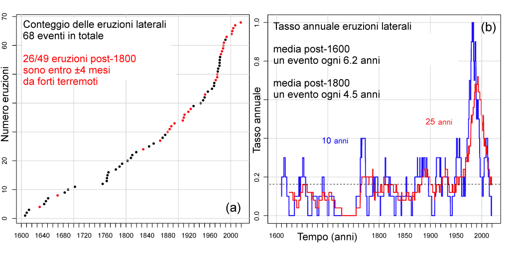 Figura 1 – Descrizione del catalogo storico delle eruzioni laterali dell’Etna dal 1600 al 2018. (a) mostra il conteggio cumulativo delle eruzioni, evidenziando in rosso quelle avvenute entro ±4 mesi dai terremoti capaci di produrre danni (I ≥ V-VI EMS). (b) mostra la media annuale delle eruzioni laterali, basata su intervalli di 10 anni (blu) o 25 anni (rosso). La media dal 1600 è evidenziata da una linea tratteggiata. I due grafici evidenziano anche il forte picco nella frequenza delle eruzioni laterali che si è registrato negli ultimi decenni del secolo scorso.