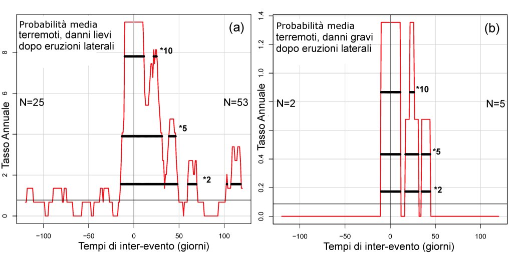 Figura 3 - Probabilità medie annuali (o tasso annuale) dei terremoti in funzione del tempo passato dall'inizio delle eruzioni laterali. (a) mostra i terremoti con I ≥ V-VI EMS (danno lieve); (b) quelli con I ≥ VII-VIII EMS (danno grave). La linea nera verticale evidenzia il tempo zero, ossia il giorno in cui avviene l’inizio o la fine dell’eruzione. La linea nera sottile orizzontale evidenzia la probabilità media annuale dei terremoti; le linee in grassetto evidenziano soglie 2, 5 e 10 volte più grandi del valore medio. E’ riportato anche il numero dei terremoti di diversa intensità considerati nei due grafici.