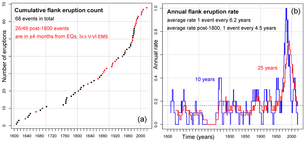 Figure 1 – Description of historical catalog of flank eruptions of Etna from 1600 to 2018. (a) shows the cumulative count of the eruptions, in red are those that occurred in ±4 months from an earthquake capable of producing damage (I ≥ V-VI EMS). (b) shows the annual average of the eruptions, based on 10-year (blue) or 25-year intervals (red). The two plots evidence the strong peak in the frequency of flank eruptions that was recorded in the last decades of the 20th century.