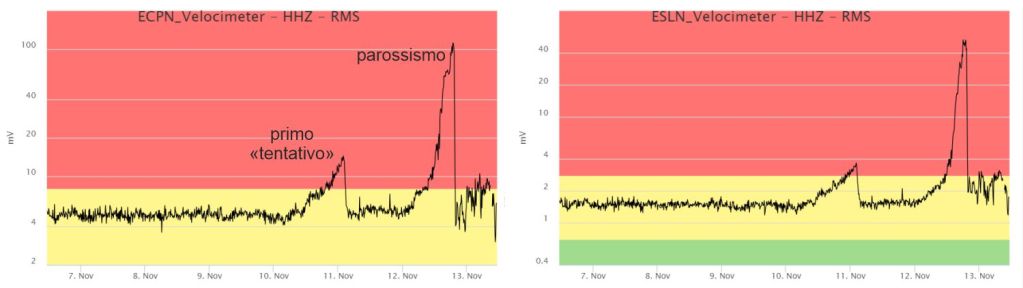 Figura 3 - L’ampiezza del tremore vulcanico registrato alle stazioni di Cratere del Piano (ECPN, in area sommitale alla base sud-occidentale del cratere Bocca Nuova) e Serra La Nave (ESLN, a quota 1700 m sul versante sud-occidentale dell’Etna) dal 6 al 13 novembre 2023. Si vede il picco associato all’attività nella notte del 10-11 novembre, e il picco molto più alto che rappresenta il parossismo del 12 novembre sera.