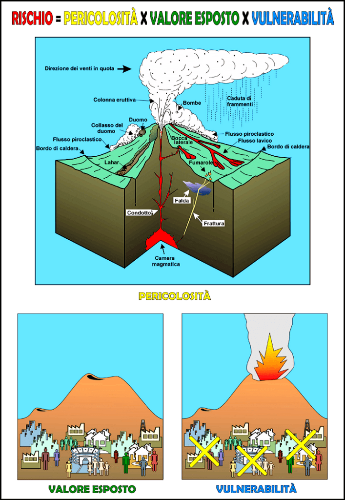 Figura 1 - Illustrazione della definizione di rischio vulcanico (tratta da "I vulcani napoletani: pericolosità e rischio", di Giovanni Orsi et al, 2000, Osservatorio Vesuviano).