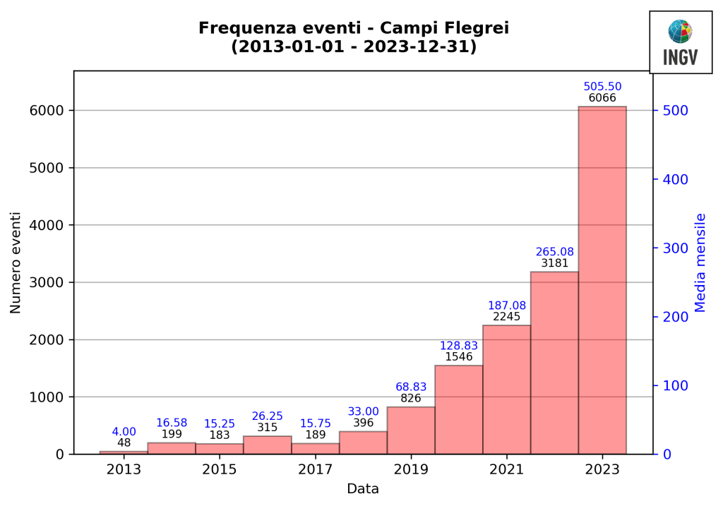 Figura 1 - Grafico dei terremoti avvenuti annualmente nei Campi Flegrei negli anni 2013 – 2023.