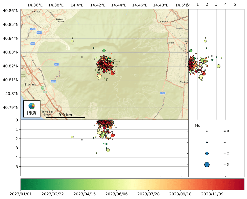 Figura 18 - Mappa degli epicentri degli eventi sismici registrati al Vesuvio nel corso del 2023 e proiezioni degli ipocentri lungo sezioni con direzione Nord-Sud, a destra della mappa, ed Ovest-Est, in basso. La dimensione dei simboli è proporzionale alla magnitudo, come indicato nel riquadro in basso a destra.