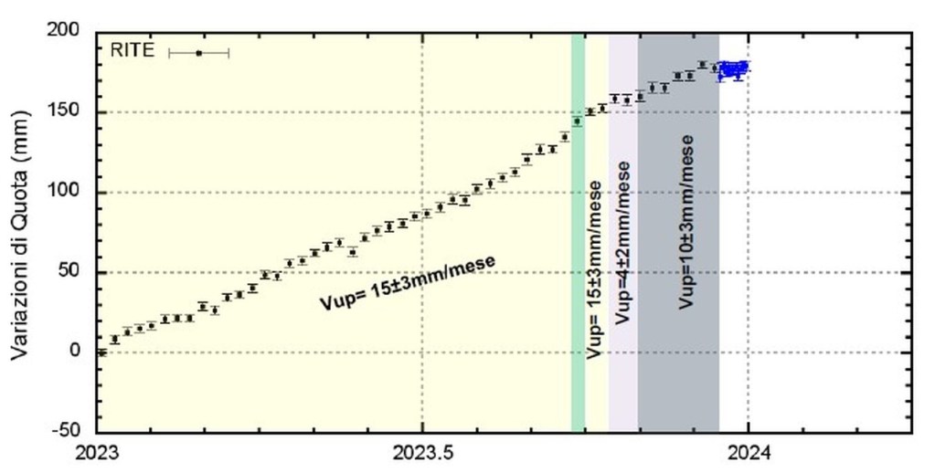Figura 5 - Serie temporale delle variazioni in quota della stazione GNSS di del Rione Terra (Pozzuoli) dal 01/01/2023 al 31/12/2023 (dal Bollettino di Sorveglianza Campi Flegrei Dicembre 2023).