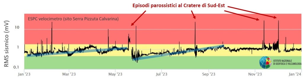 Figura 7 - Ampiezza media del tremore vulcanico nel 2023. Le bande blu evidenziano il trend prevalente (dai Bollettini multidisciplinari INGV Osservatorio Etneo).