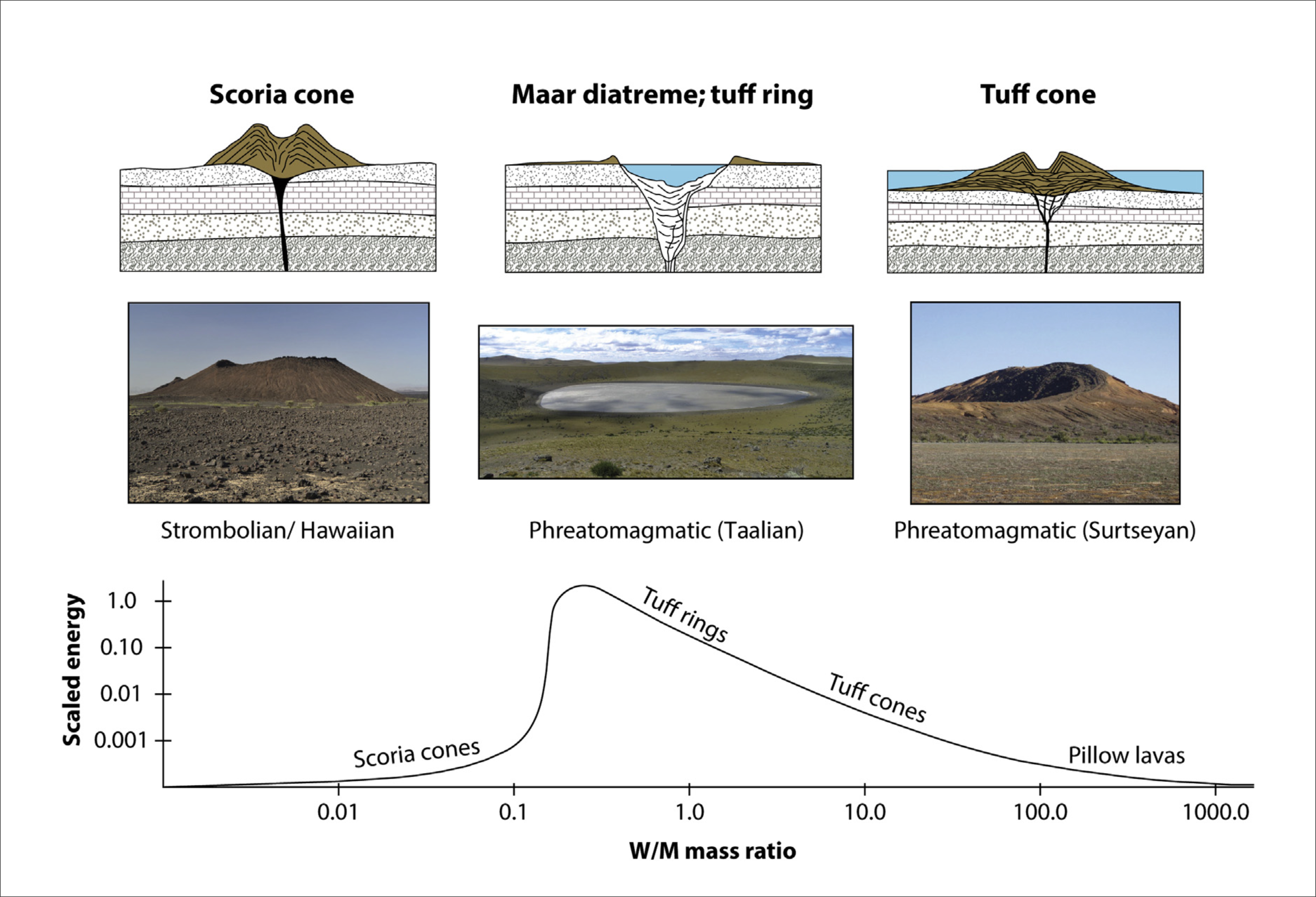 Figura 1 - Immagine estratta da Encyclopedia of Volcanoes (eds. 2015). La forma finale dei coni di scorie (scoria cone), maar-diatremi, anelli di tufo (tuff ring) e coni di tufo (tuff cone) è condizionata dalla quantità di acqua esterna e superficiale che interagisce con il magma durante l'eruzione (W/M mass ratio = rapporto acqua(W)/magma(M) (de Silva S and M. Lindsay J, 2015)