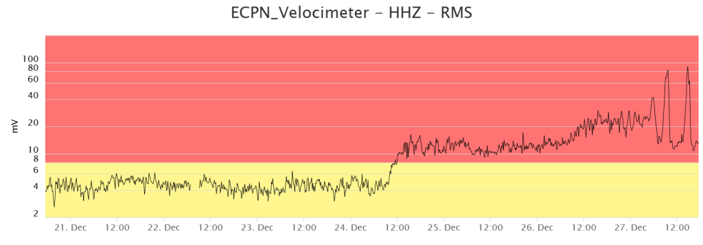 Figura 1 - Il grafico mostra l’andamento dell’ampiezza del tremore vulcanico registrato dalla stazione “ECPN”, che è ubicata a quota circa 3000 m alla base sud-occidentale del cratere Bocca Nuova. Si notano bene i due picchi prodotti dagli episodi parossistici nel mattino e nel pomeriggio del 27 dicembre 2025