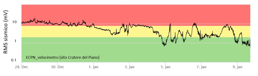 Figura 3 – Etna - Ampiezza RMS della componente verticale del segnale sismico registrato alla stazione ECPN (Cratere del Piano), calcolata su finestre temporali di 10 minuti nella banda di frequenza 0.5-2.5 Hz dall’ 8 dicembre 2025 al 9 gennaio 2026.