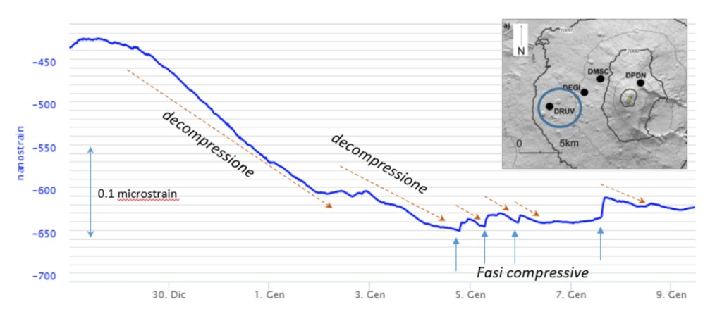 Figura 4 – Etna - Componente volumetrica dello strain registrato dalla stazione dilatometrica permanente di Monte Ruvolo (DRUV) dal 29 dicembre 2025 al 9 gennaio 2026.