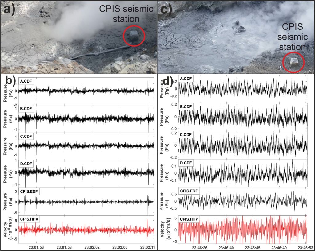 Figura 2 - (a, c) Le fotografie del campo idrotermale di Pisciarelli mostrano due diverse fasi di attività; cerchiato in rosso si vede il pozzetto in cemento in cui è installato il sensore sismico usato per la registrazione del tremore idrotermale; (a) fase di polla asciutta (23 settembre 2020): dalle fumarole escono forti emissioni di vapore mentre il tremore idrotermale (b) è basso; (c) fase di polla in ebollizione (24 settembre 2020): la polla è piena d’acqua che bolle vigorosamente, il vapore emesso dalle fumarole è meno intenso, mentre il tremore idrotermale è alto (d).