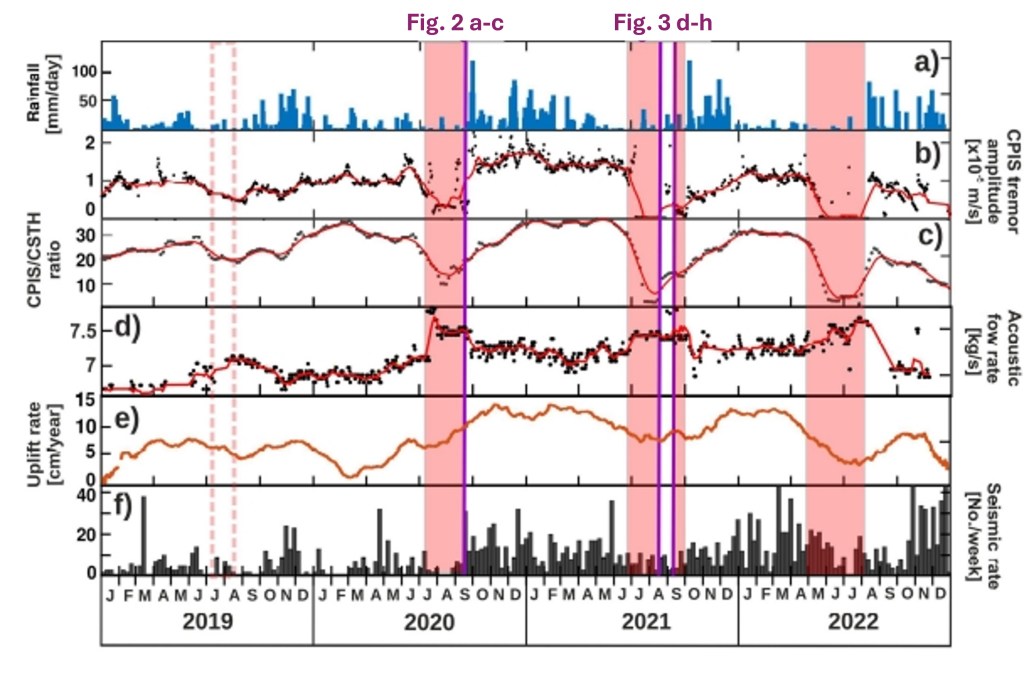 Figura 4 - Serie temporale di quattro anni (2019–2022) che mostra: (a) le precipitazioni, (b) l’ampiezza del tremore idrotermale, (c) l’altezza dell’acqua idrotermale all’interno della polla, (d) il flusso di gas (e vapore) idrotermale in uscita dalla fumarola Soffione, (e) la velocità di sollevamento del suolo, (f) il numero medio settimanale di terremoti nell’area di Pisciarelli/Solfatara. Tutte le serie mostrano variazioni stagionali: in estate, quando le precipitazioni sono scarse, si osservano tremore idrotermale più basso, livello dell’acqua ridotto (evidenziato dalle bande rosa) e minore sismicità, mentre il flusso di gas e vapore delle fumarole è più alto. Queste variazioni stagionali sono però meno importanti rispetto alla tendenza di lungo periodo, che mostra un aumento progressivo del flusso di gas delle fumarole e della sismicità.