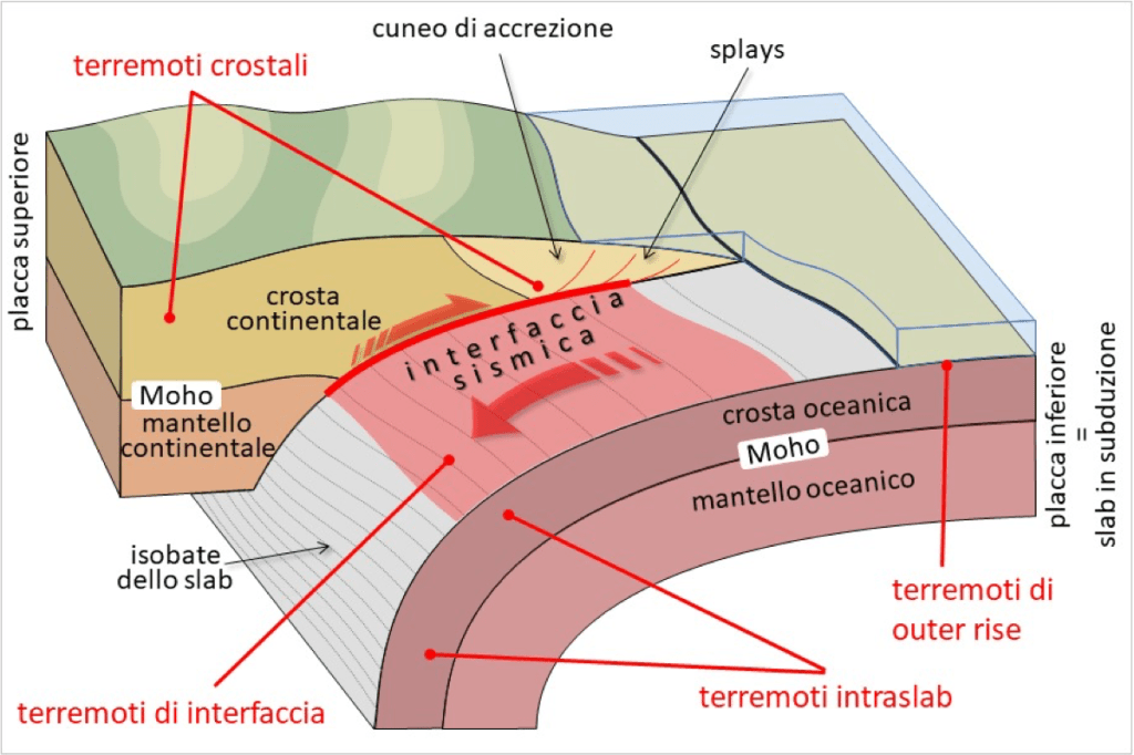Figura 1 – Schema generale di una zona di subduzione e dei terremoti che vi si generano (da INGVterremoti)