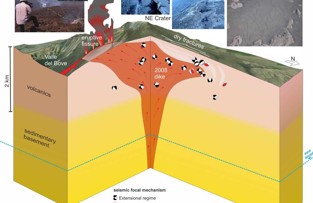 Modello 3D dell’intrusione magmatica del 2008 dell’Etna, che evidenzia il dicco, le fratture superficiali e i meccanismi sismici associati, illustrati in relazione alla geometria del vulcano e del basamento sedimentario.