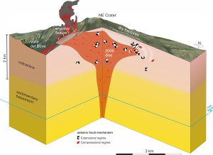 Figura 2 – Diagramma schematico 3D dell’intrusione magmatica del 13 maggio 2008 sul fianco settentrionale dell’Etna. Il dicco, risalito fino a 200–600 m di profondità sotto la superficie, ha generato fratture superficiali “secche” a nord del Cratere di Nord‑Est, mentre la propagazione verso sud ha alimentato l’eruzione laterale in Valle del Bove. I meccanismi focali mostrano il passaggio da un regime estensionale a uno compressivo, indicatore dell’arresto dell’intrusione.
