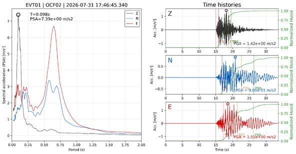 Figura 4. Confronto tra gli spettri di risposta registrati alla base (in alto, OCF03) e alla sommità (in basso OCF02) dell'edificio pilota ED001 durante il terremoto del 31 luglio 2026. L'amplificazione osservata nell’ultimo solaio (terrazzo) evidenzia il comportamento dinamico della struttura e lo spostamento del periodo di massima risposta verso circa 0.75 s.